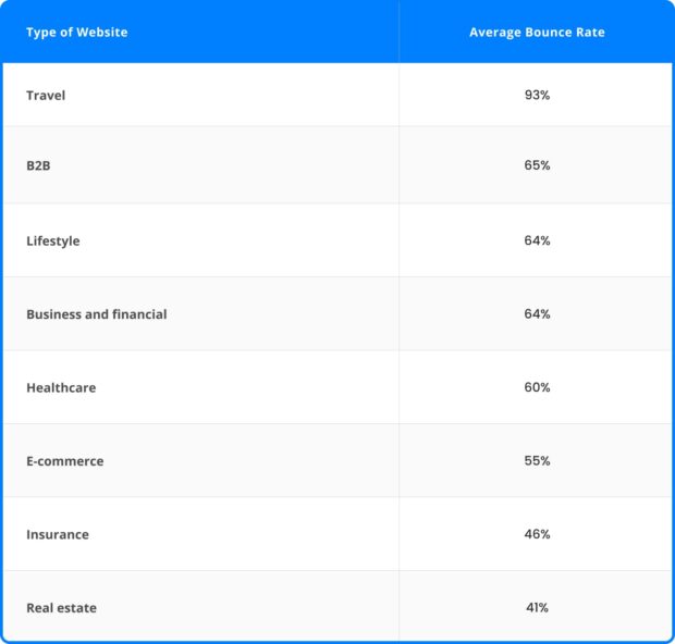 Chart showing average bounce rates for various website types like travel and B2B.
